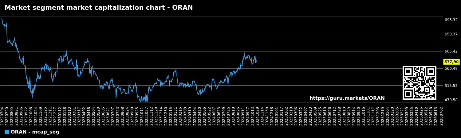 Market segment market capitalization chart - ORAN